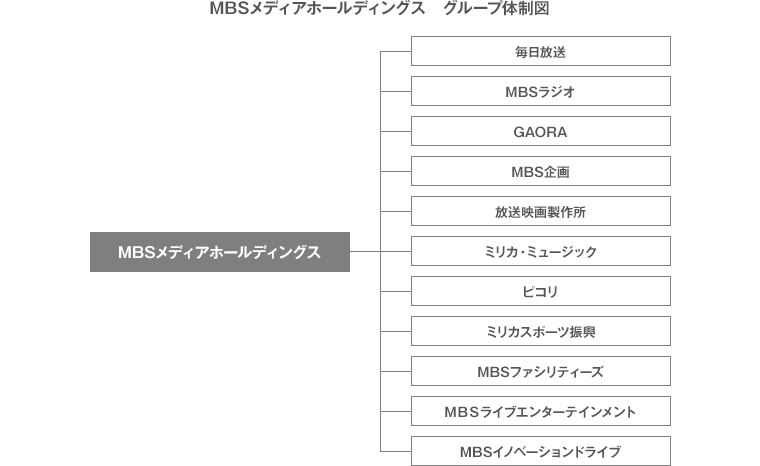 MBSメディアホールディングス　グループ体制図